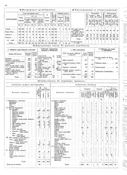 Dati statistici della citta di Roma