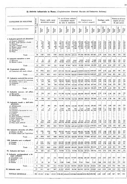 Dati statistici della citta di Roma