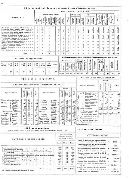 Dati statistici della citta di Roma