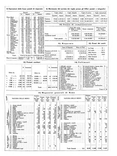 Dati statistici della citta di Roma