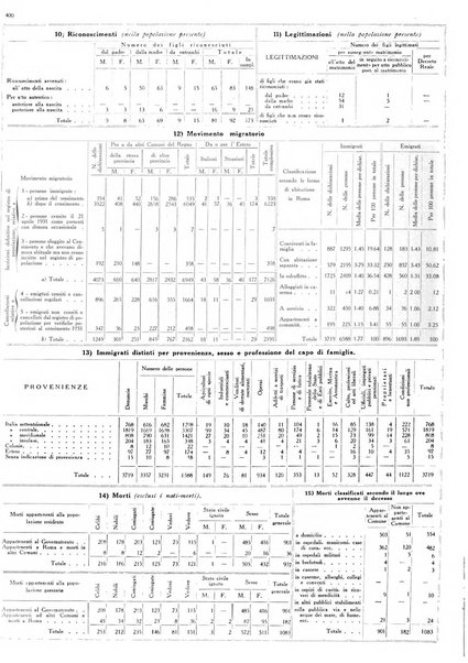 Dati statistici della citta di Roma