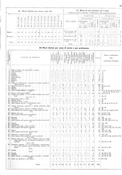 Dati statistici della citta di Roma