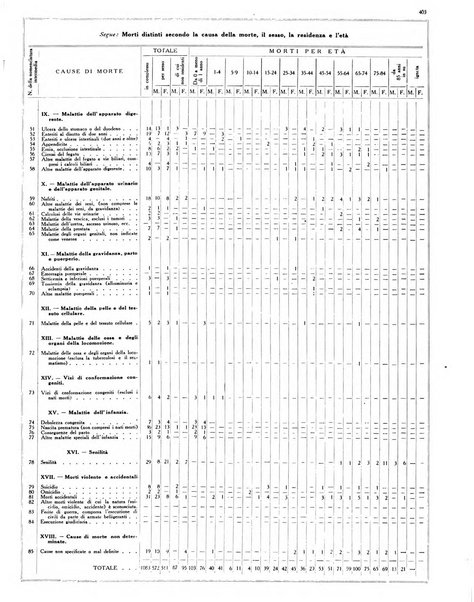 Dati statistici della citta di Roma