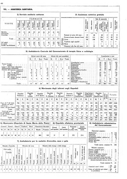 Dati statistici della citta di Roma