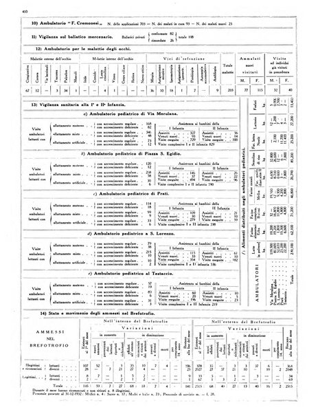 Dati statistici della citta di Roma