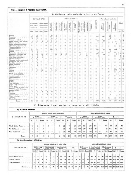 Dati statistici della citta di Roma