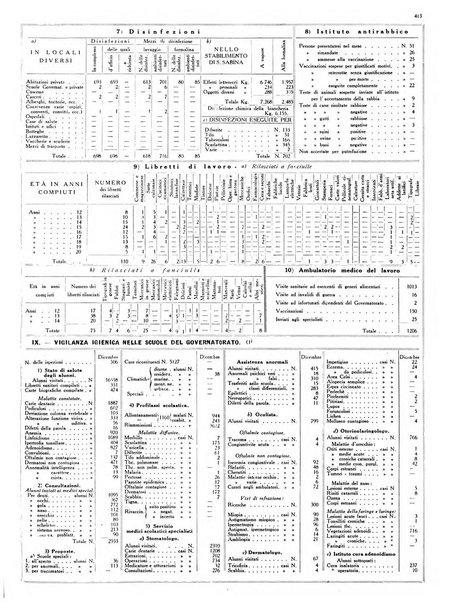 Dati statistici della citta di Roma