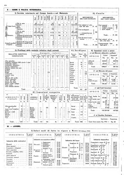 Dati statistici della citta di Roma