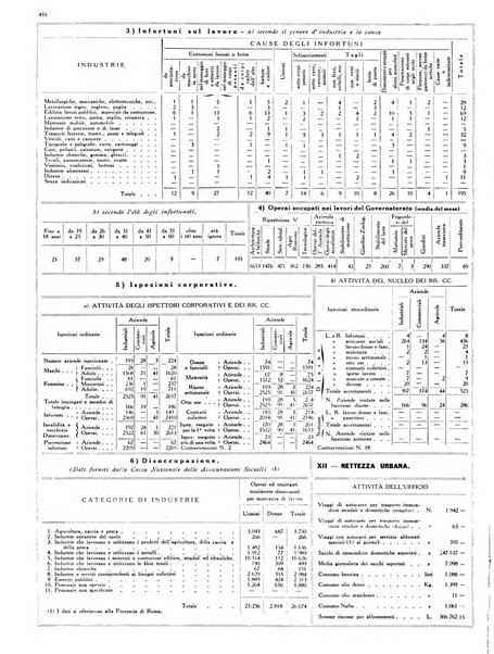 Dati statistici della citta di Roma