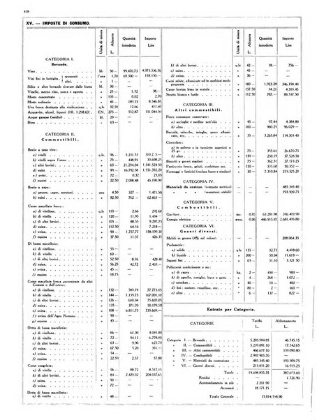 Dati statistici della citta di Roma