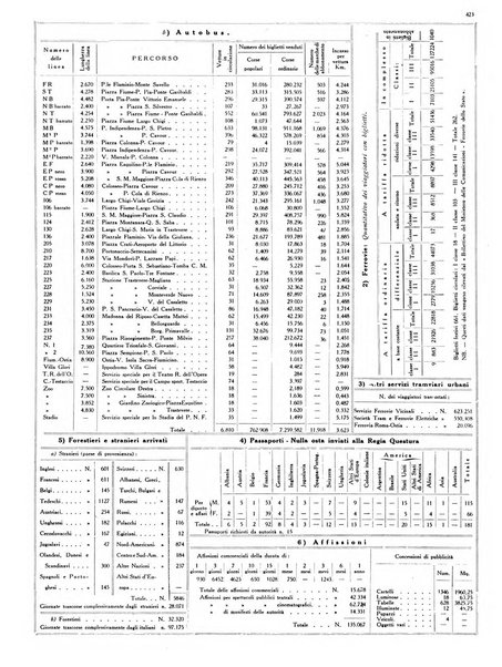 Dati statistici della citta di Roma