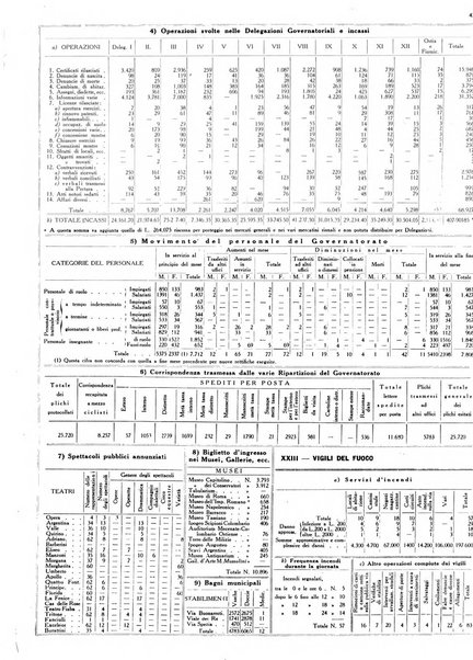 Dati statistici della citta di Roma