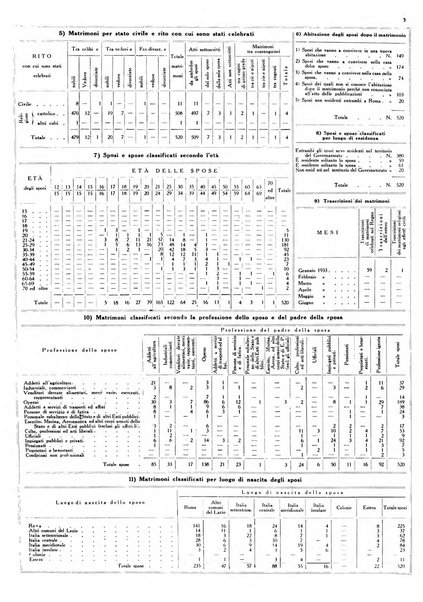 Dati statistici della citta di Roma