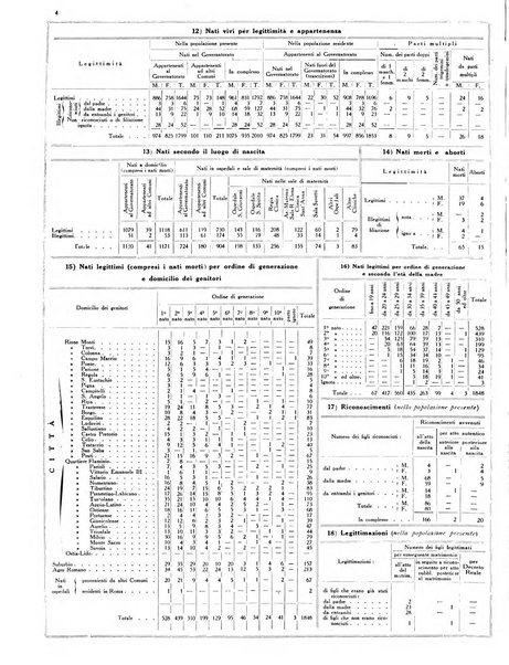 Dati statistici della citta di Roma