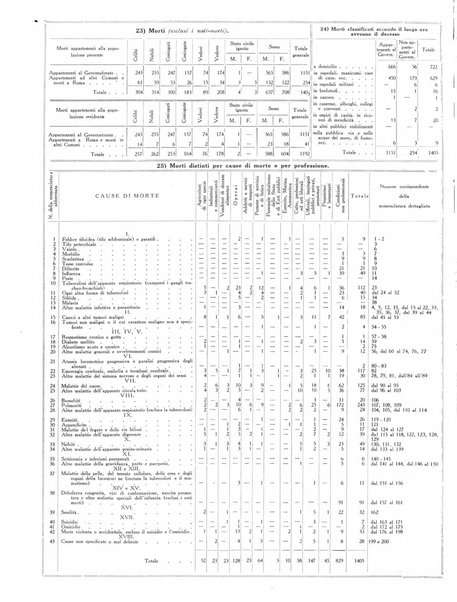 Dati statistici della citta di Roma