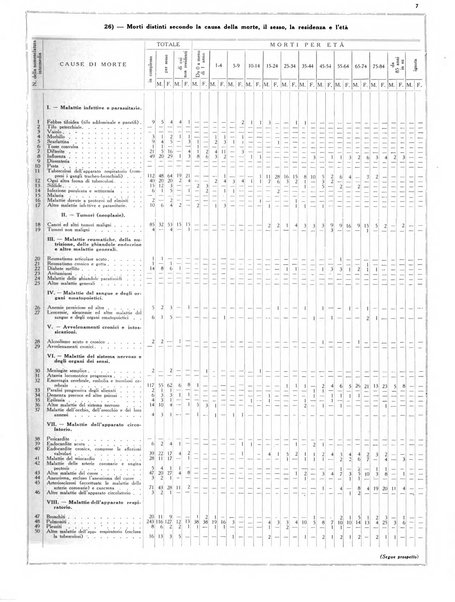 Dati statistici della citta di Roma