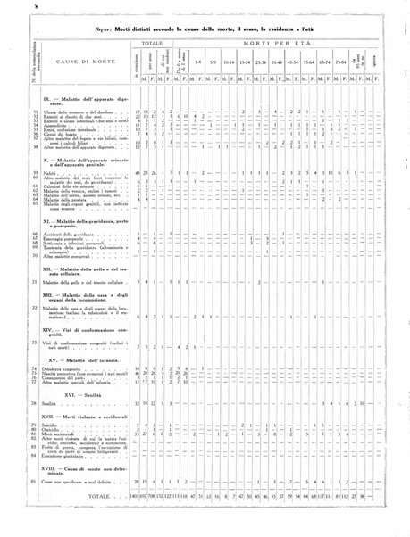 Dati statistici della citta di Roma