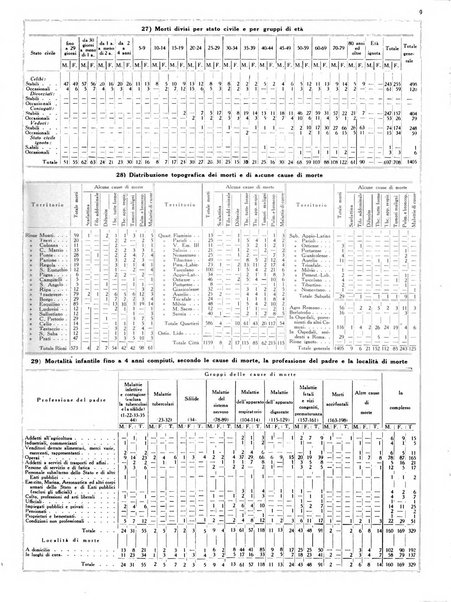 Dati statistici della citta di Roma