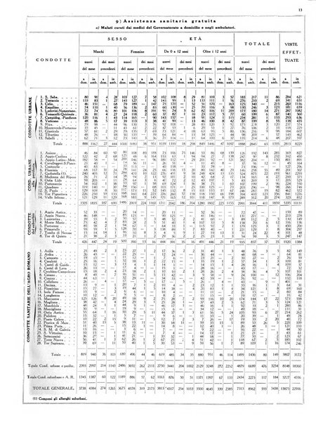 Dati statistici della citta di Roma