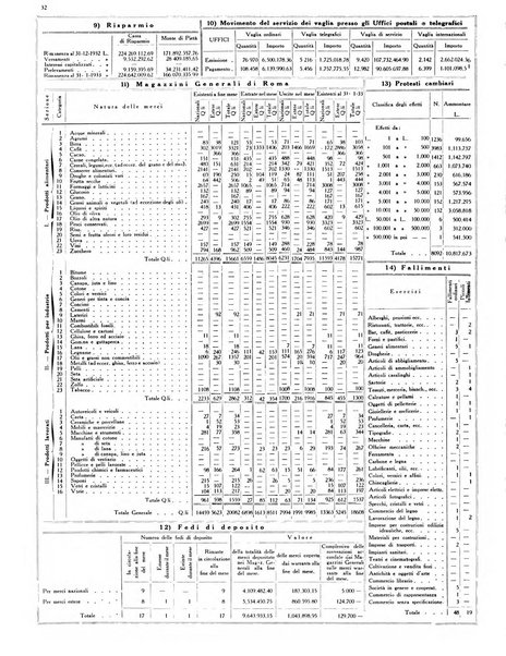 Dati statistici della citta di Roma