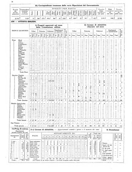 Dati statistici della citta di Roma