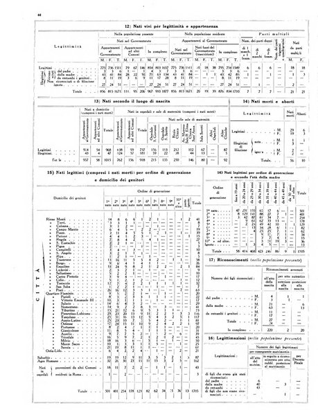 Dati statistici della citta di Roma