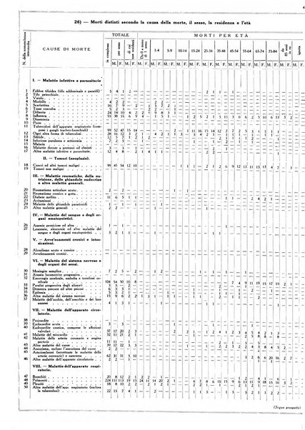 Dati statistici della citta di Roma