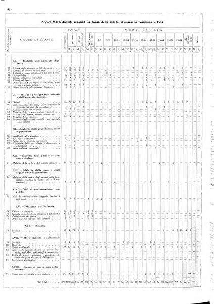 Dati statistici della citta di Roma