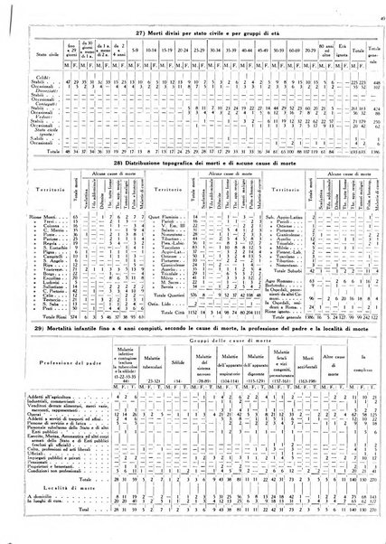 Dati statistici della citta di Roma