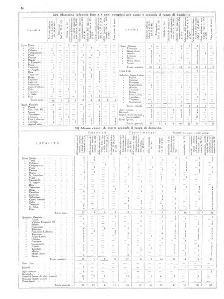 Dati statistici della citta di Roma