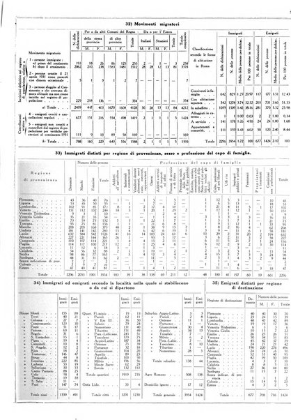 Dati statistici della citta di Roma