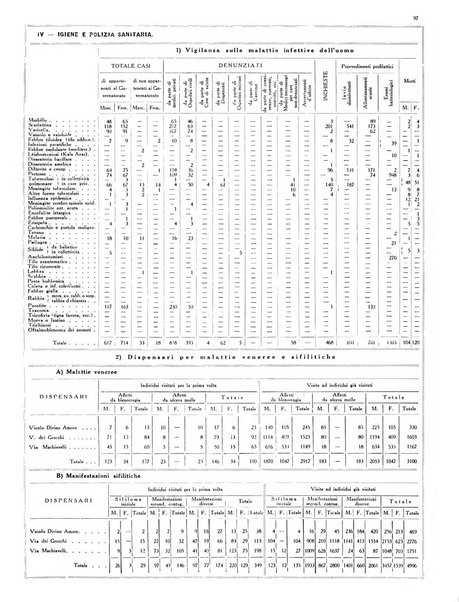 Dati statistici della citta di Roma