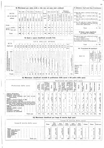 Dati statistici della citta di Roma