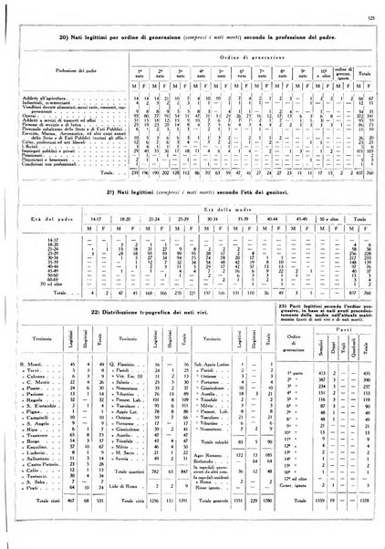 Dati statistici della citta di Roma