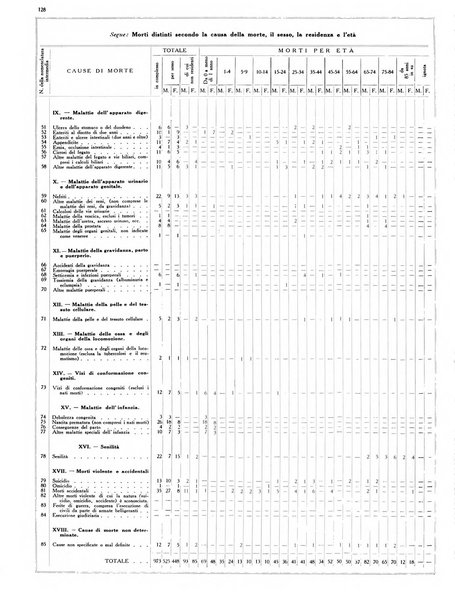 Dati statistici della citta di Roma