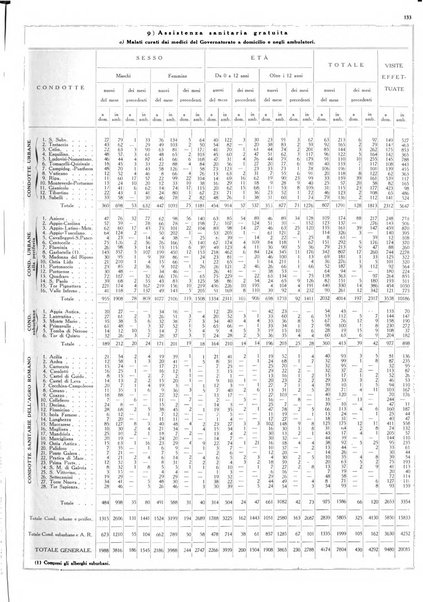 Dati statistici della citta di Roma