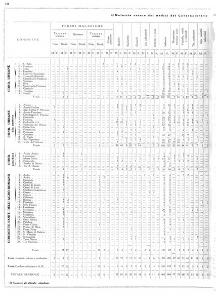 Dati statistici della citta di Roma