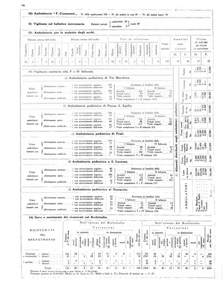 Dati statistici della citta di Roma