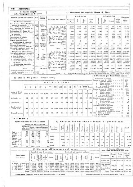 Dati statistici della citta di Roma