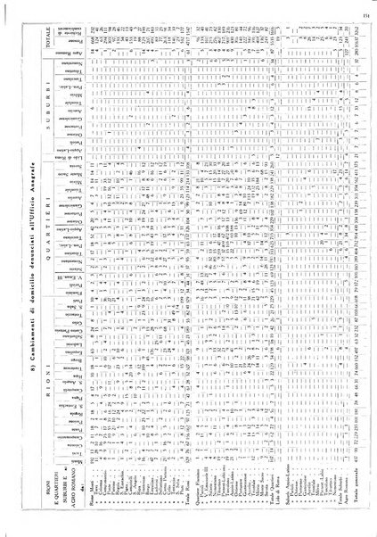 Dati statistici della citta di Roma