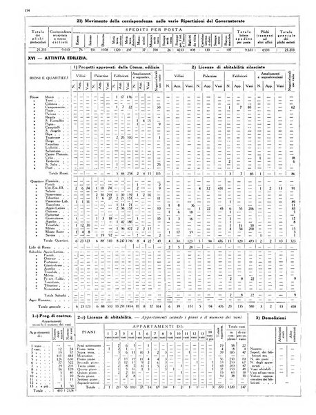 Dati statistici della citta di Roma