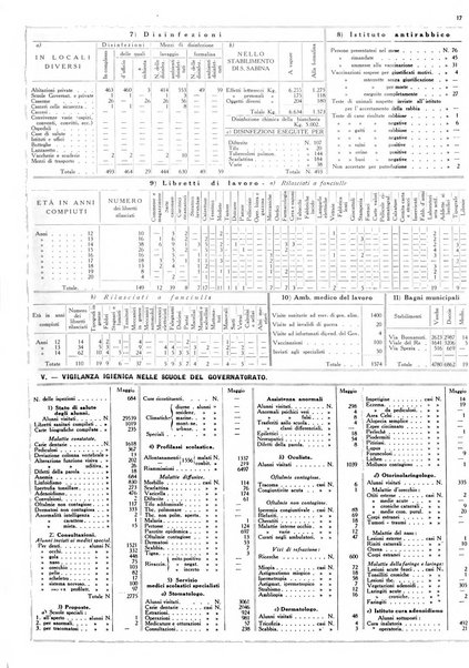 Dati statistici della citta di Roma