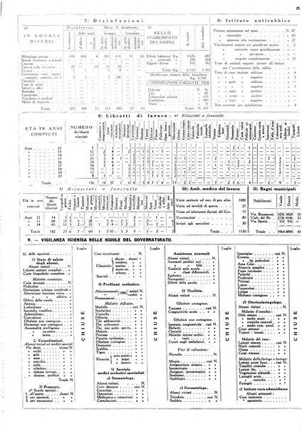 Dati statistici della citta di Roma