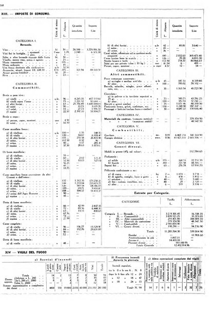 Dati statistici della citta di Roma