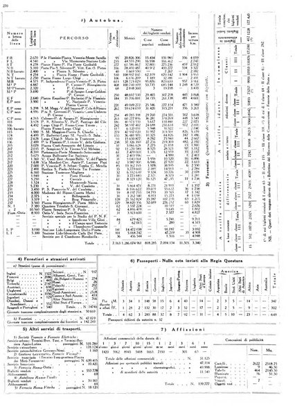 Dati statistici della citta di Roma