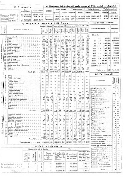 Dati statistici della citta di Roma