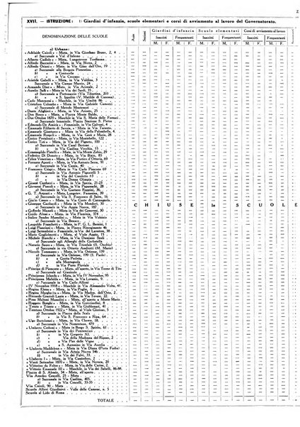 Dati statistici della citta di Roma