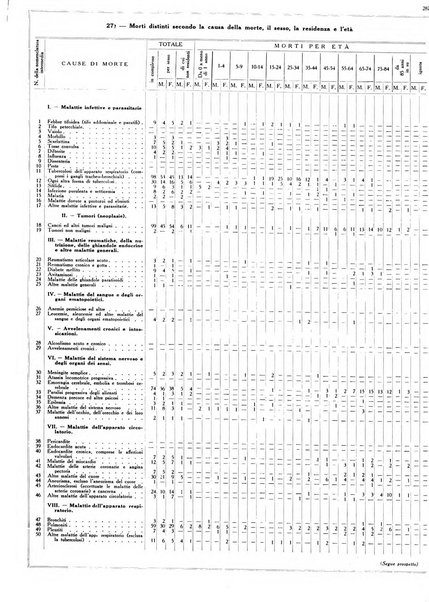 Dati statistici della citta di Roma