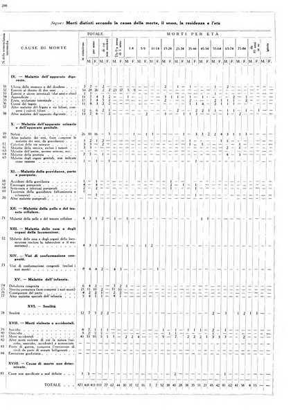 Dati statistici della citta di Roma