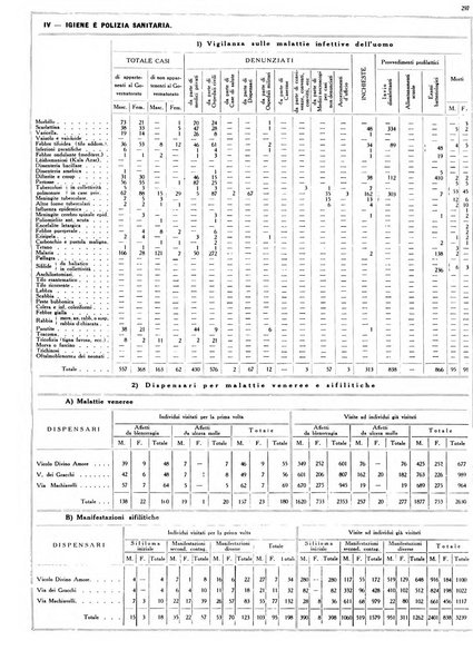 Dati statistici della citta di Roma